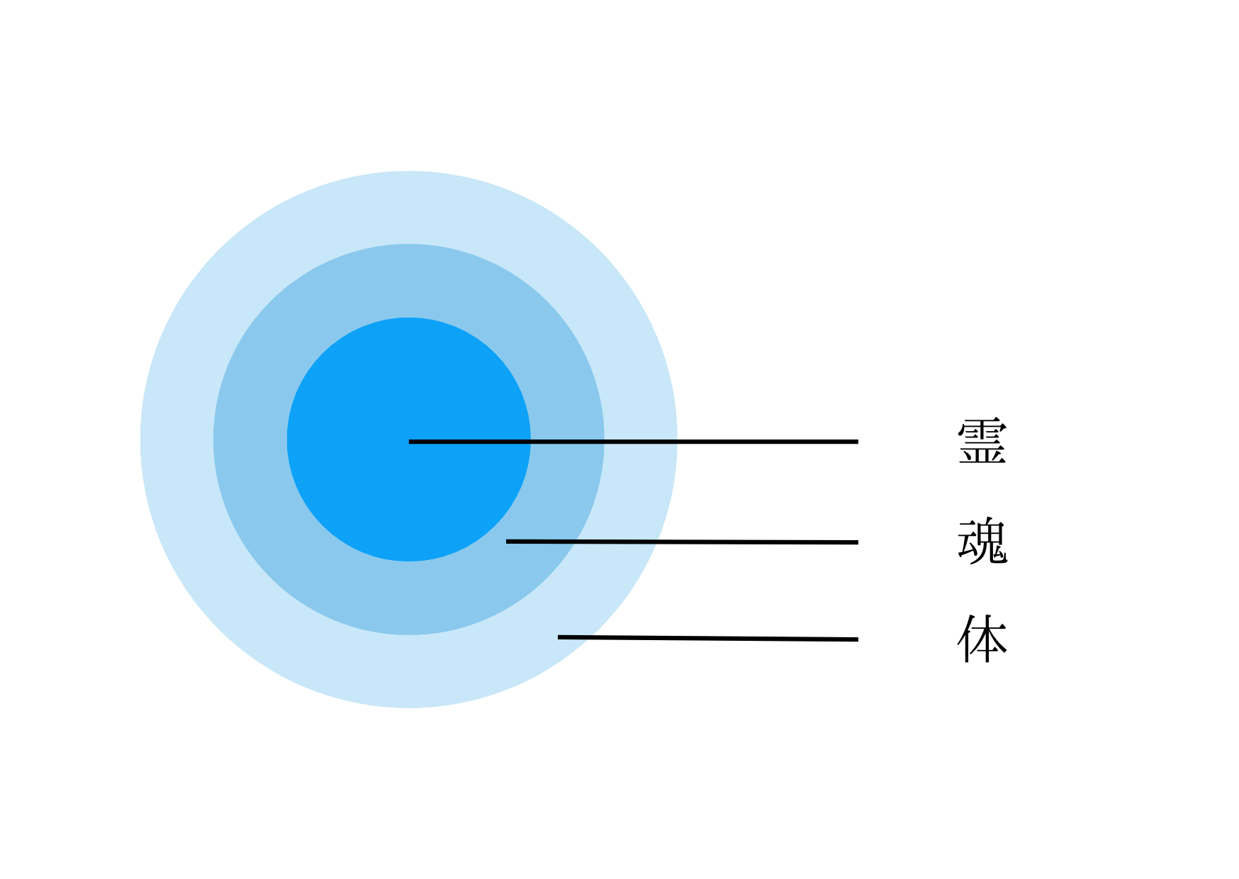 第1部：人生の目的 ー 何のために生きているのか？の挿図